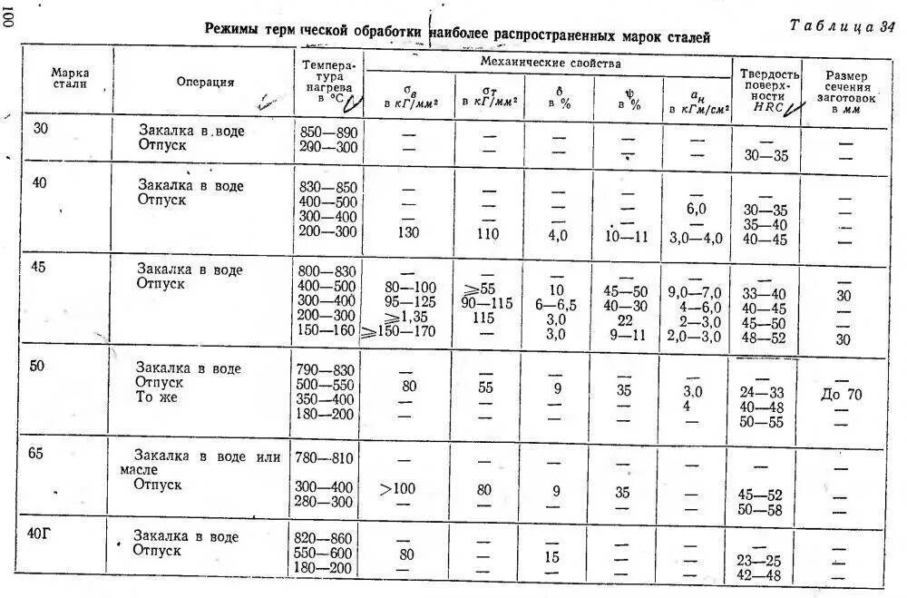 Сталь 45 закалка 40х. Твердость стали 40х после закалки. Сталь 45 режимы термообработки. Сталь 45 термообработка режимы закалки.