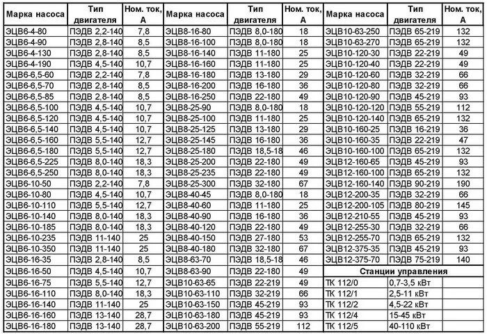 Электродвигатель ПЭДВ 11-180. Характеристики электродвигателя ПЭДВ-5,5-140. Тип электродвигателя: ПЭДВ 6-4.. ЭЦВ-10-65-110 обмоточные данные.