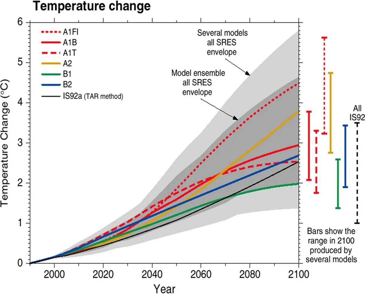Change temp. Temperature change. average temperature change. отчеты ipcc. temperature prediction.