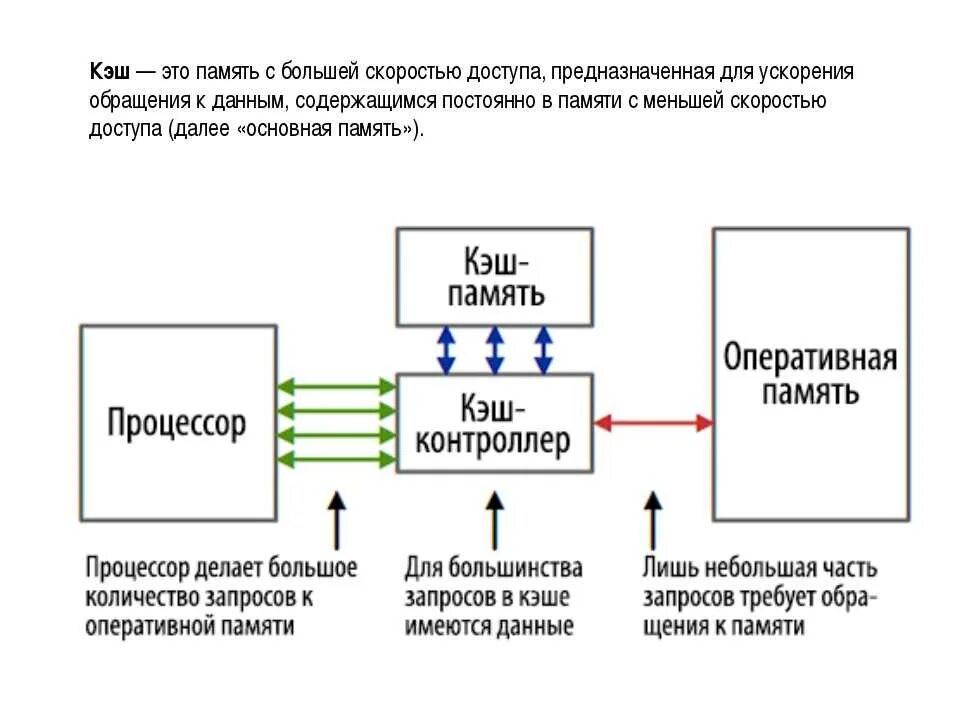 Управление процессором и памятью. Кэш память процессора схема. Схема работы оперативной памяти. Взаимодействие памяти с процессором (в схеме).. Принцип работы кэш памяти.