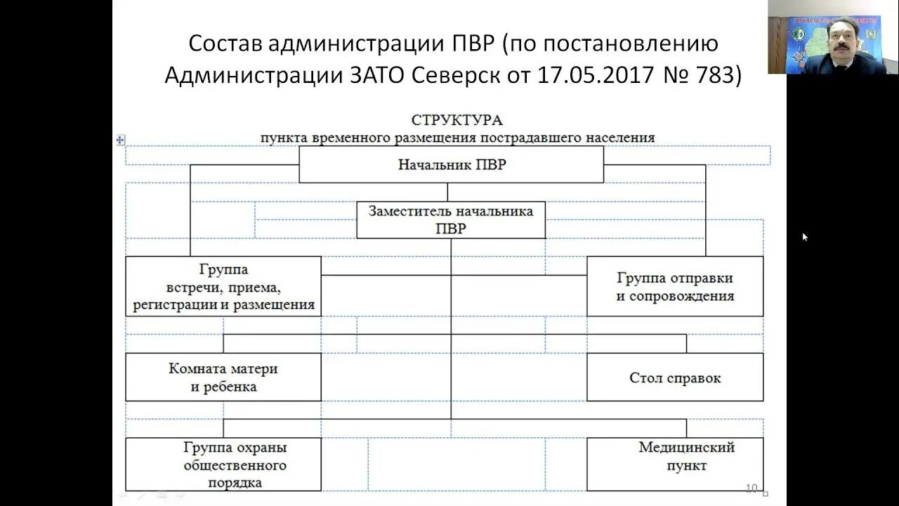 Структура пункта временного размещения. Схема размещения элементов ПВР. Структура администрации пункта временного размещения. Пункт временного размещения пострадавшего населения. Организация пункта временного размещения