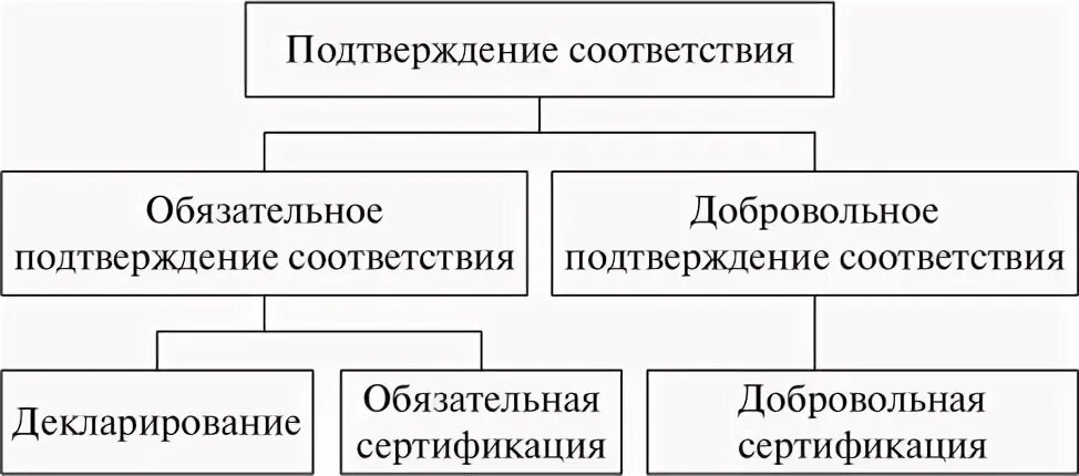 Формы подтверждения соответствия установлены