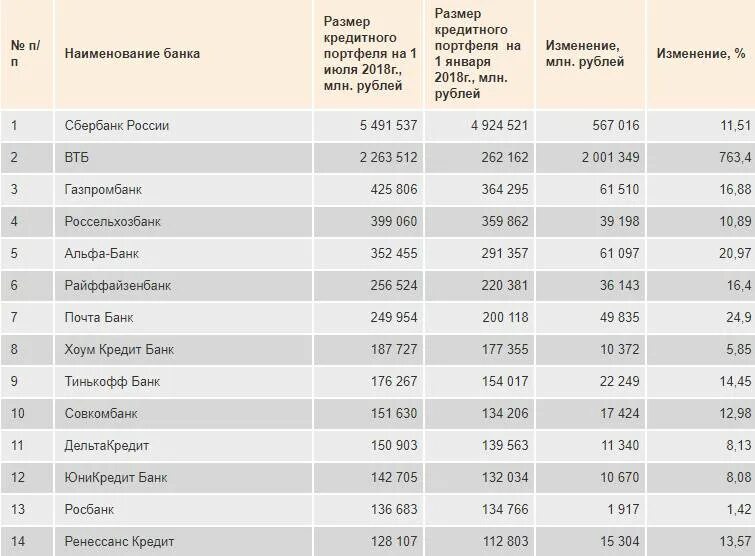 Список банков России. Название банков в России. Таблица лидеров банков. Кредитный рейтинг банков.