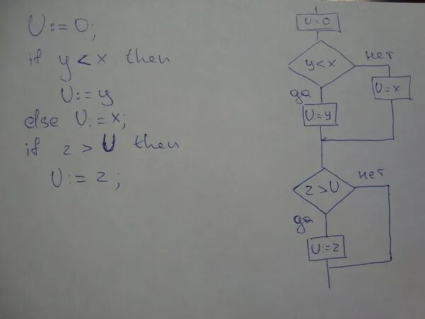 Блок схема Мах{+x+y+z, xyz}+3. Max{min a, b min c, d блок схема. Max (x, y) , min (x, y).. Блок схема x y z a b min Max.