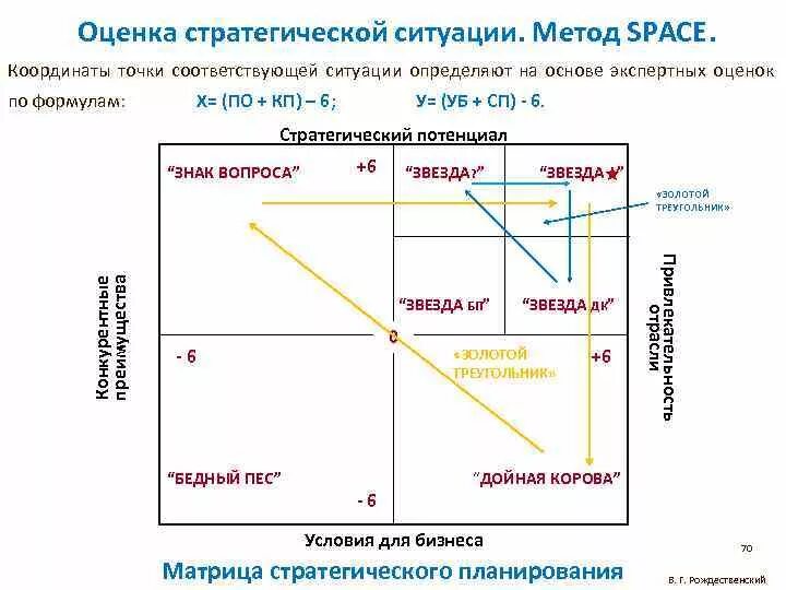 Эффективность маркетинговой стратегии. Метод стратегического планирования пример. Методы стратегический плана. Модели стратегического анализа. Стратегические показатели оценки бизнеса.