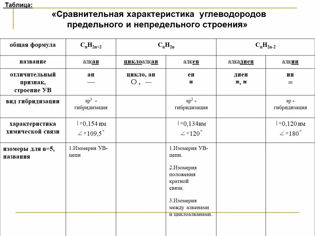 Реакции алкины арены. Таблица по химии алканы Алкены Алкины алкадиены 10 класс. Таблица химия 10 класс алканы Алкены Алкины. Сравнительная таблица химических свойств углеводородов. Характеристика основных классов углеводородов номенклатура.