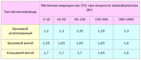 Расчет сечения трансформатора. Сечение магнитопровода трансформатора таблица. Сечение железа трансформатора. Габаритная мощность трансформатора таблица. Расчетная мощность трансформатора.