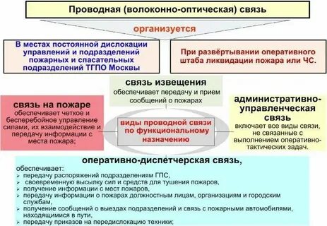 Организация системы связи в подразделении