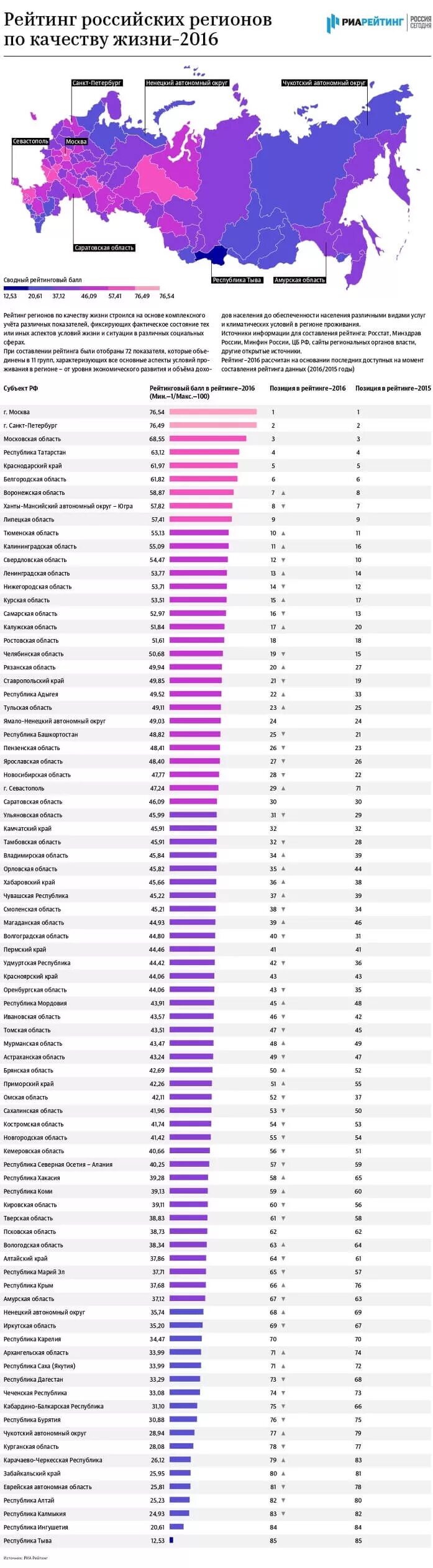 Список регионов России по уровню жизни. Список областей России по уровню жизни. Рейтинг регионов России по уровню жизни. Рейтинг регионов России по качеству жизни. Россия 24 рейтинги