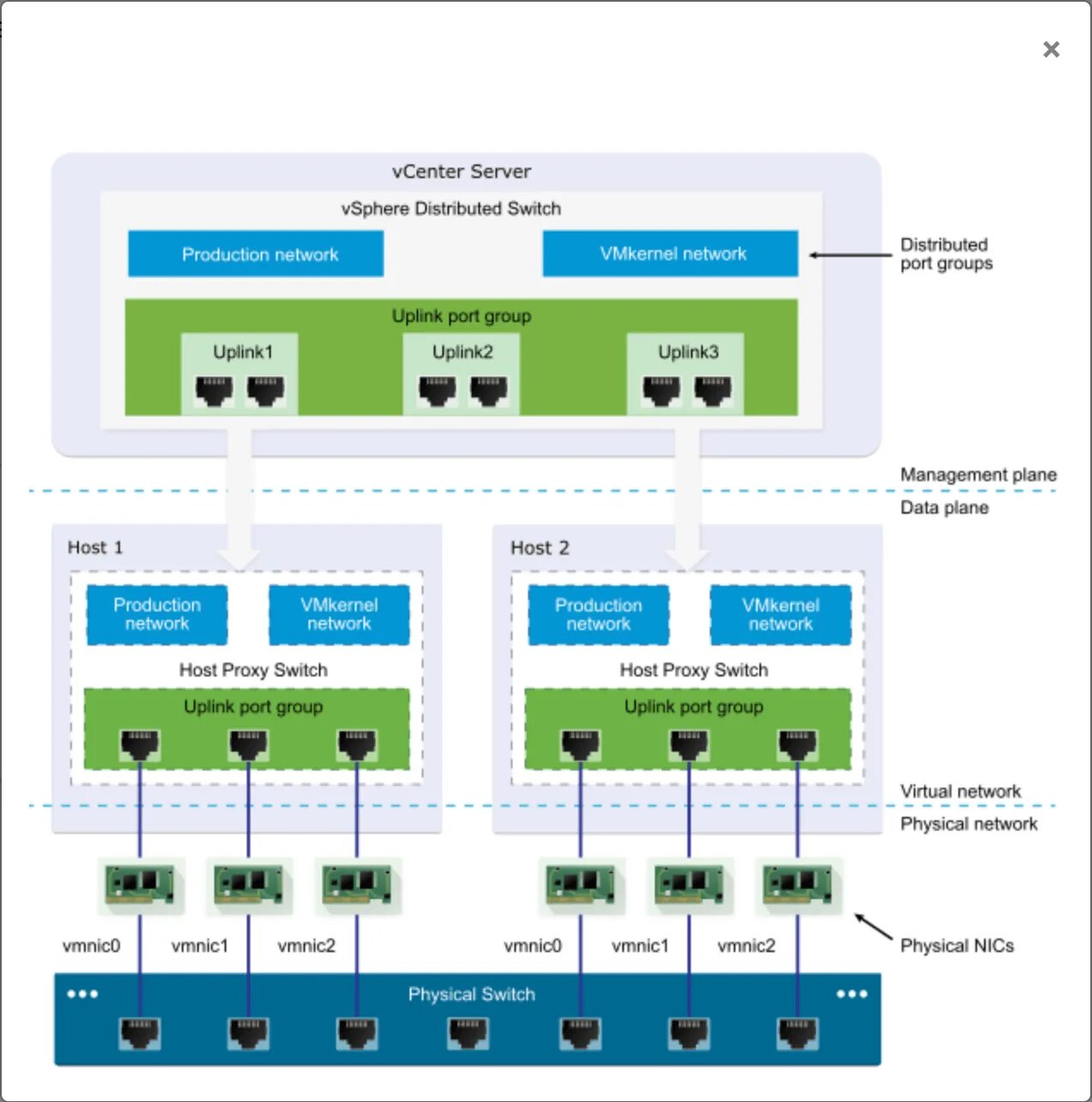 Администрирование vmware. Vsphere архитектура. distributed switch. vswitch vmware. виртуальная сеть vmware vds.