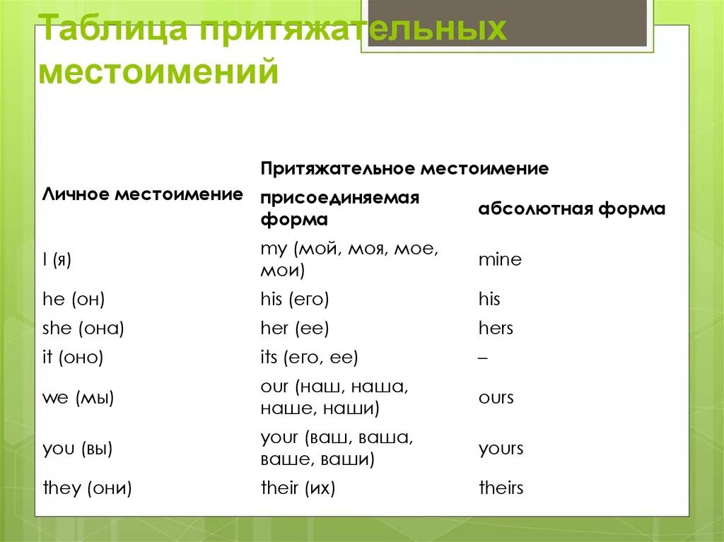 Абсолютная форма притяжательных местоимений в английском языке. Таблица местоимений притяжательного местоимения. Притяжательные местоимения. Притяжательное местоимение примеры. Absolute pronouns