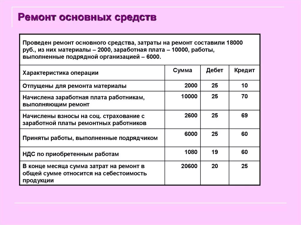 Затраты отражают на счетах. Списаны затраты по текущему ремонту основных средств проводка. Ремонт основных средств проводка. Отражены расходы по ремонту проводка. Отремонтирован объект основных средств проводки.