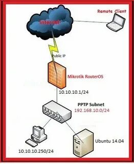 Pptp ubuntu