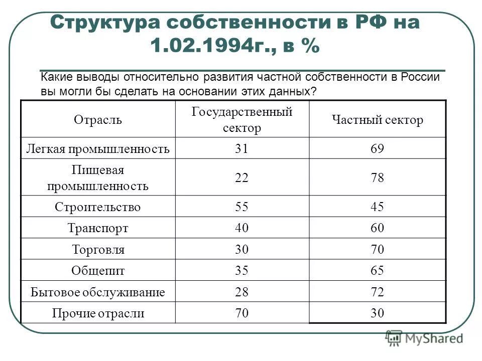 Структура собственности в рф. Структура государственной собственности в России.