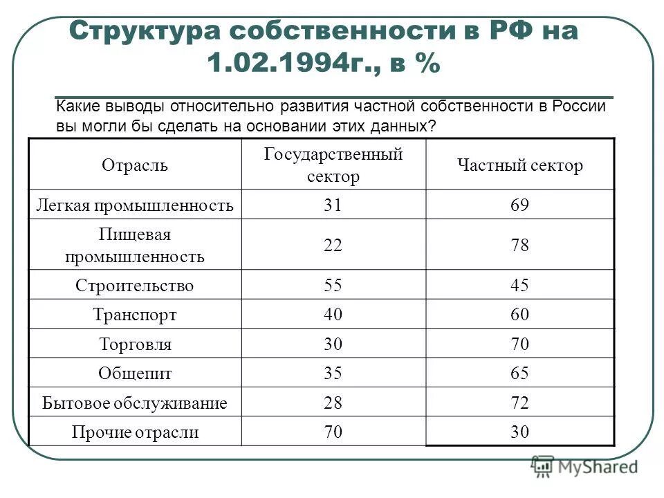 Структура государственной собственности. Структура частной собственности в россии. структура собственности в рф на 2025. доля частной собственности в россии.
