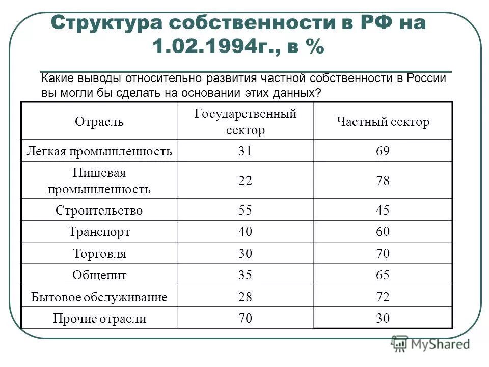 Состав государственной собственности рф. Структура собственности в РФ. Структура государственной собственности в России.