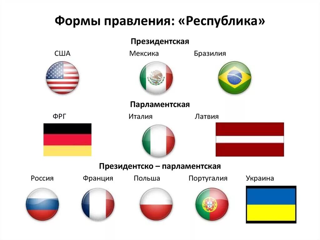 Страны с республиканской парламентской формой правления. Страны с формой правления президентская Республика. Республиканская форма правления президентская и парламентская. Республики с республиканской формой правления.