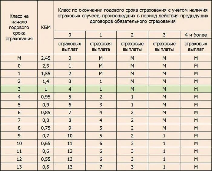 Страховой кбм. Кбм — коэффициент бонус-малус 2025. коэффициент бонус малус кбм таблица. кбм водителя таблица. кбм – коэффициент бонус-малус 1.55.