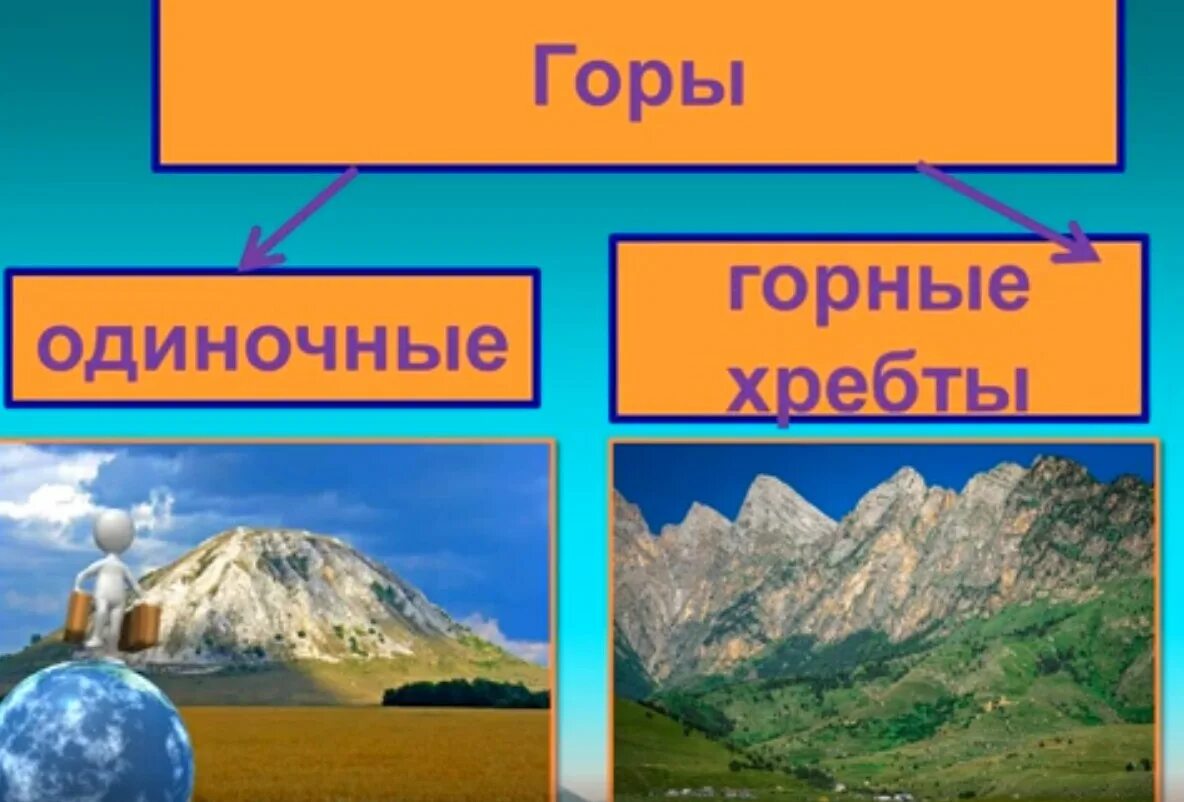 Равнины урок географии 5 класс. География гор. Рельеф земли горы. Равнины и горы 2 класс окружающий мир. Классификация гор.