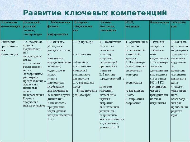 Формирование регионального компонента