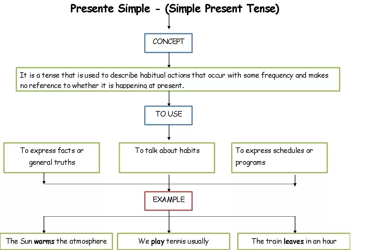 Present simple схема построения. Схема предложения present simple. Презент Симпл схема построения предложений. Схема построения предложения презент Симпл схема.