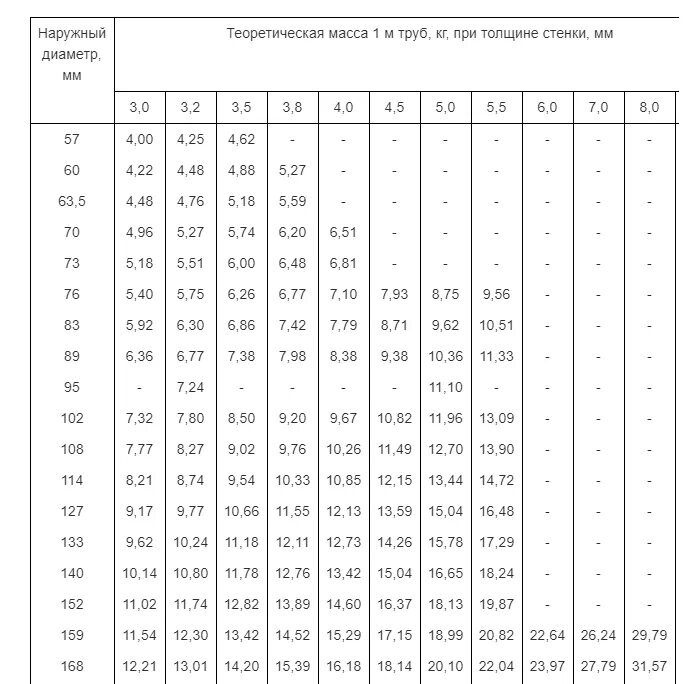 ГОСТ 10704-91 трубы стальные электросварные. Сортамент трубы круглой электросварной стальной. Труба стальная ГОСТ 10704-91 сортамент. Сортамент труба круглая стальная ГОСТ 10704-91. Труба 108х4 вес 1