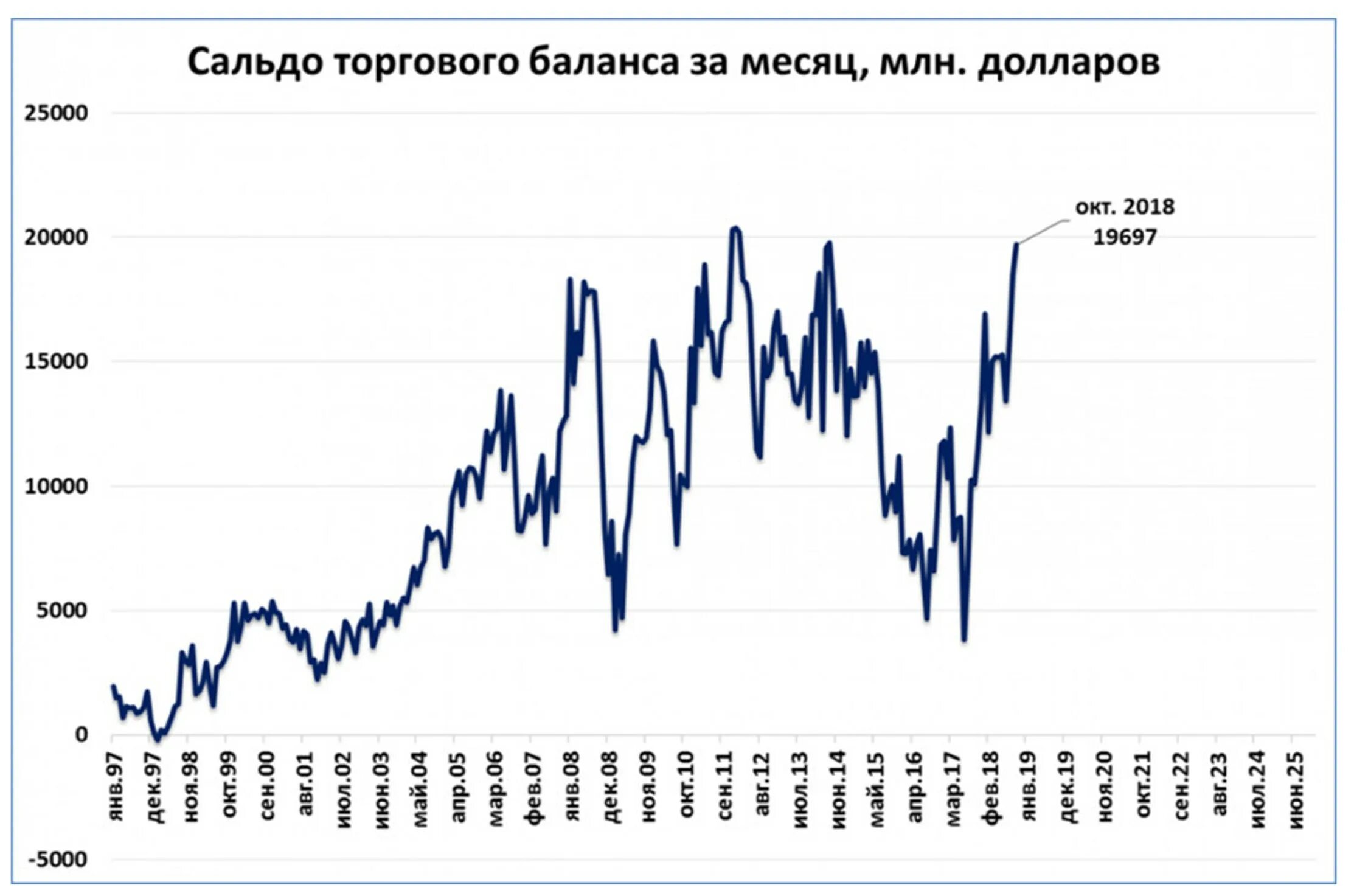 Баланс цб рф. График сальдо торгового баланса России. Сальдо торгового баланса РФ по годам. Профицит торгового баланса России. Торговый баланс РФ.