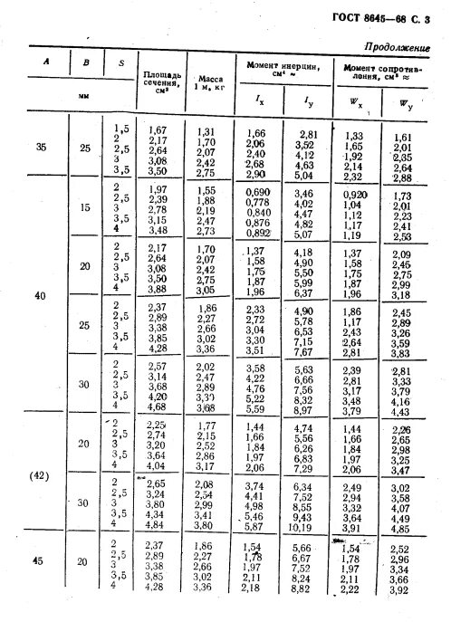 Гост 8639 статус. Труба ГОСТ 8645-68. Труба 40х20х2 ГОСТ 8645-68. Сортамент профильной трубы 40х20х2. Сортамент труба прямоугольная 80*40.