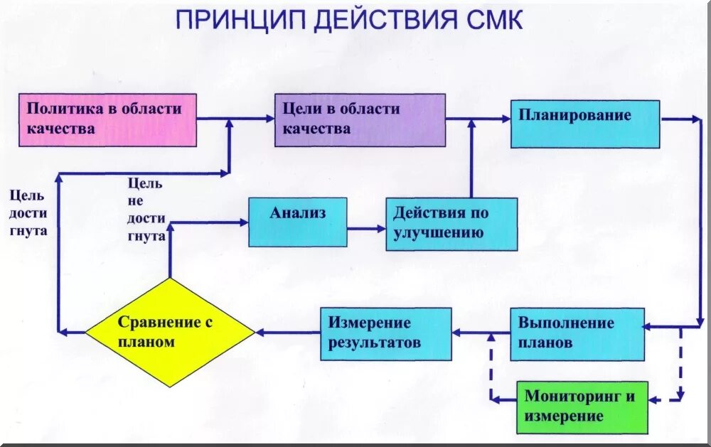 Смк общества. Политика системы менеджмента качества. Принципы менеджмента качества. Область действия системы менеджмента качества. Воздействие СМК.