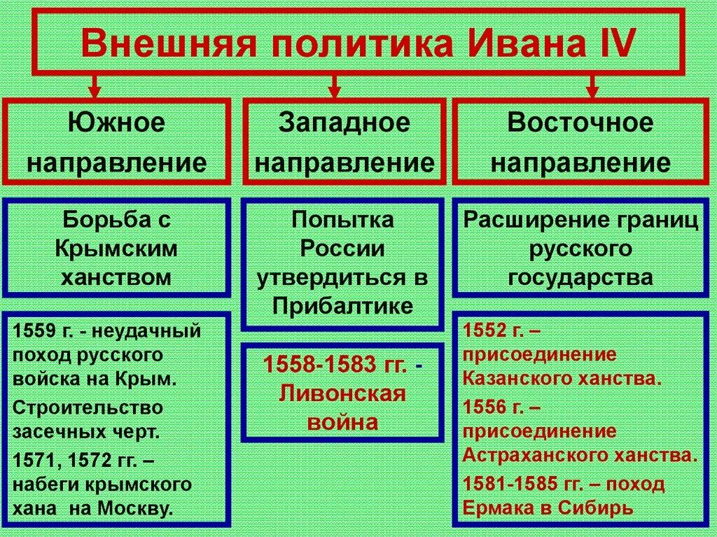 Политика ивана грозного. Внешняя политика Ивана 4 Грозного. Направления внешней политики Ивана Грозного. Внешняя политика Ивана Грозного основные направления. Вне5няя п12итика Ивана 4.