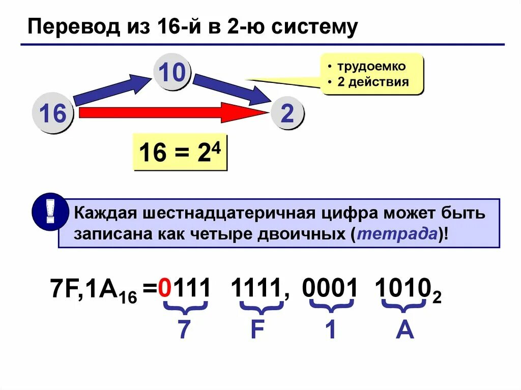 Как переводить в 3 систему. Как переводить в двоичную систему счисления информатика. как перевести из 10 системы в двоичную информатика. как переводится в двоичную систему. как из 16 системы перевести в двоичную.