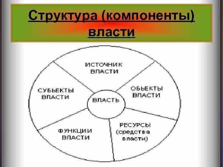 Назовите элементы власти. Структурные элементы власти. Назовите элементы структуры власти.. Власть происхождение и виды. Структурныеэлементы власт.