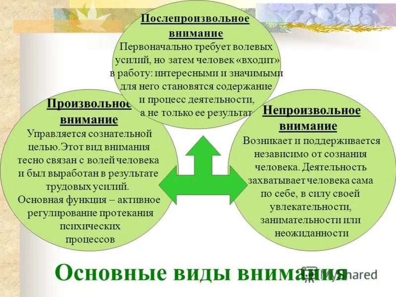 Функции восприятия и внимания. Виды внимания в психологии. Виды внимания и их характеристика. Виды внимания таблица. Виды внимания в психологии таблица.