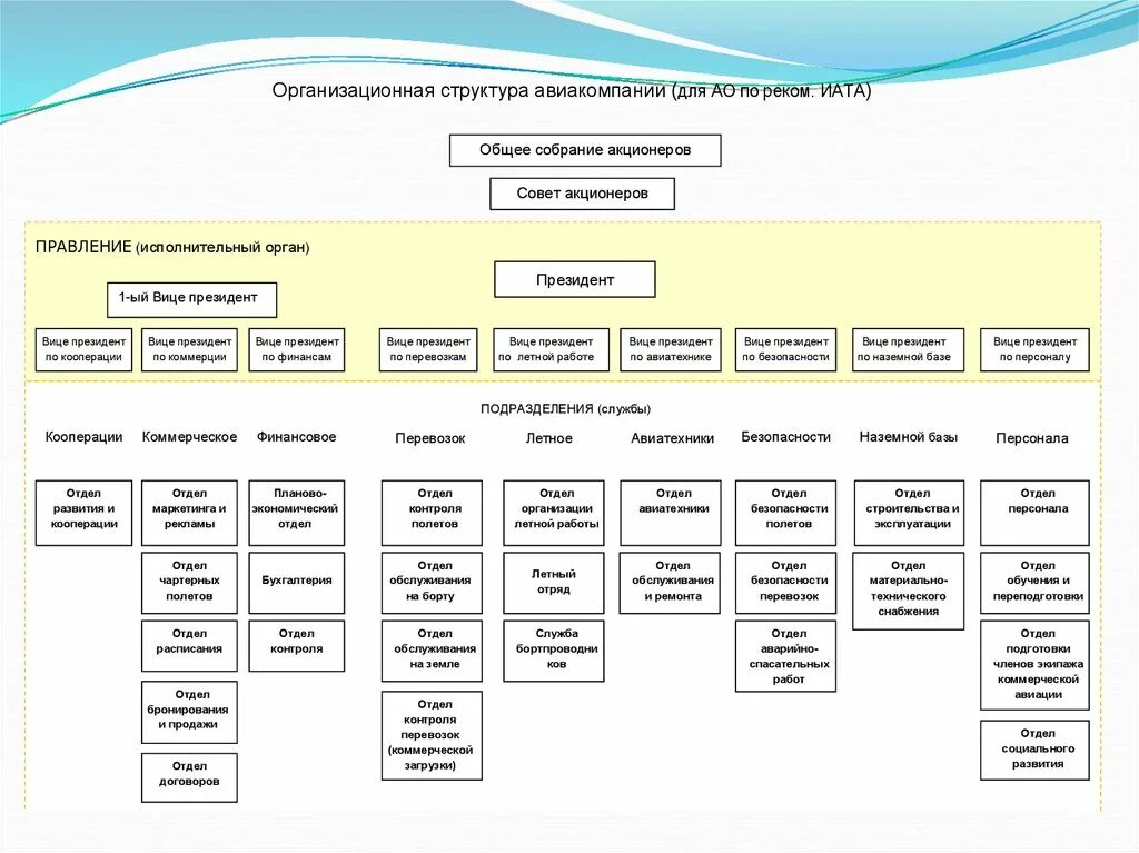 Организационная структура авиакомпании ЮТЭЙР. Организационная структура авиакомпании Сибирь. Структура управления авиакомпании Сибирь. Организационная структура s7 Airlines.