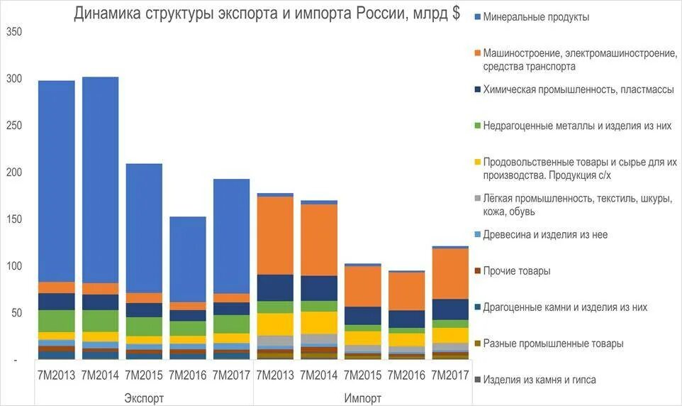 Соотношение экспорта и импорта представляет собой. Товарная структура экспорта услуг россия. структура экспорта и импорта рф. географическая структура экспорта и импорта россии 2025. динамика экспорта и импорта россии.