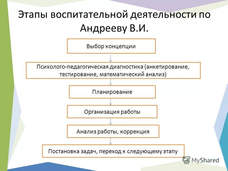 этапы познавательной деятельности. этапы воспитательной деятельности. этапы организации воспитательной работы. назовите этапы педагогического процесса. этапы воспитательной деятельности.