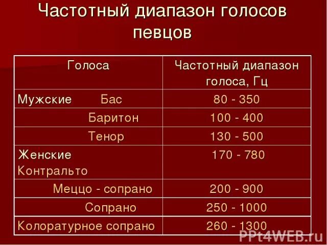 Баритон диапазон. Диапазон человеческого голоса. Частотный диапазон человеческого голоса. Частота мужского голоса. Диапазон мужских голосов.