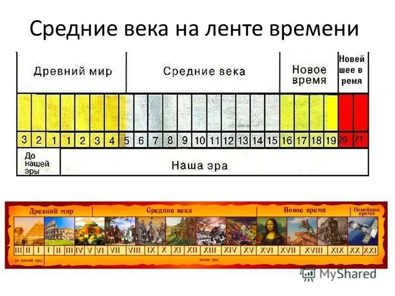 Вспомните из курса истории средних веков. История средние века. Сарацины это в истории. История в 6 классе что изучают. История средних веков 1096 орлены.