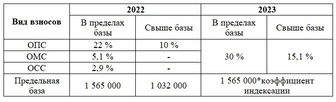 Фсс сроки сдачи 2023. Объединение ПФР И ФСС. Объединение ПФР И ФФОМС В 2023. Объединение ПФР И ФСС В 2023. Причины объединения ПФР И ФСС.