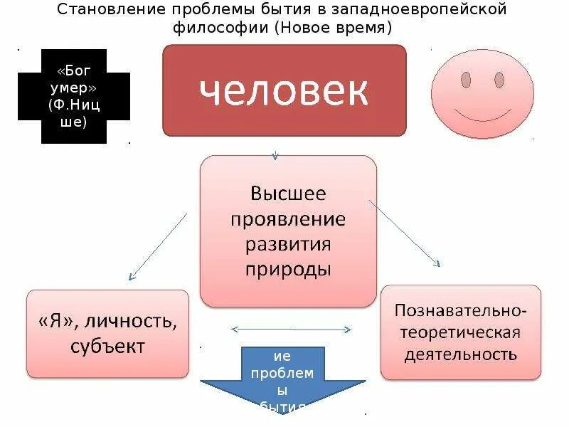 Проблема бытия в философии. Проблема бытия в западноевропейской философии. Проблема бытия в философии кратко. Проблемы бытия в западноевропейской философии нового времени. Решения проблемы бытия