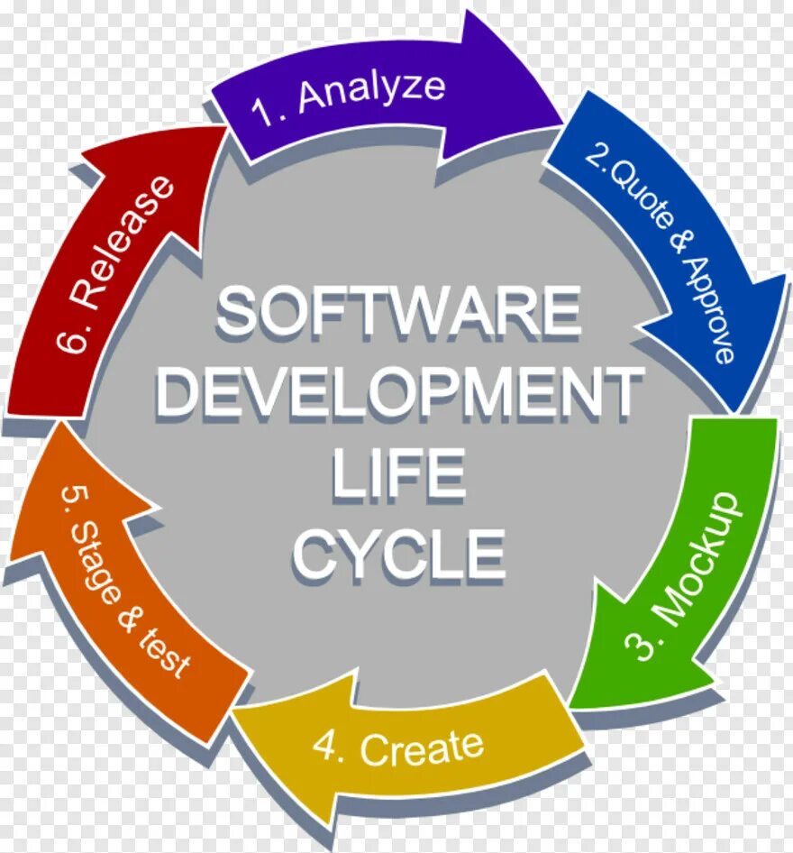 Lar development. Sdlc software development life cycle. sdlc жизненный цикл. sdlc цикл разработки. sdlc методология.