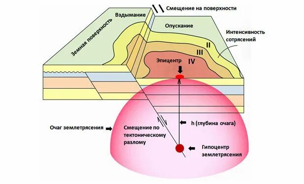 Очаг гипоцентр Эпицентр землетрясения. Гипоцентр и Эпицентр землетрясения схема. Схема возникновения землетрясения. Схема очага землетрясения. Очаг землетрясения возникает в