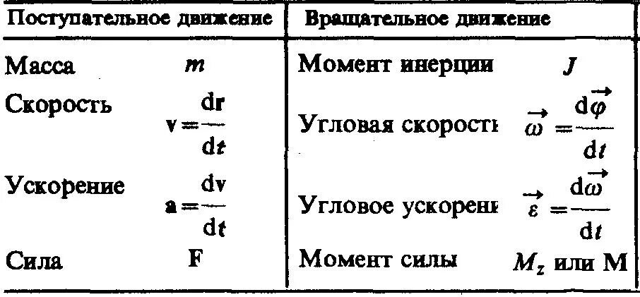 Помощью какой формулы можно найти момент силы. Момент сил инерции формула. Угловая скорость в момент вращения формула. Сила через момент инерции формула. Сила инерции вращательного движения.