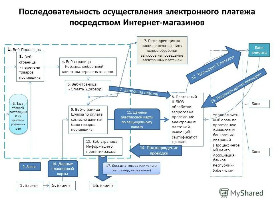 Осуществлении наличных денежных расчетов. Электронные деньги схема проведение платежей. Схема реализации электронного платежа. Схема платежа электронными деньгами. Схема проведения оплаты картой.