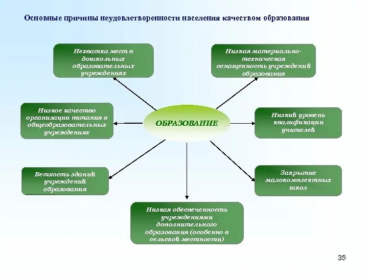 Образования. Причины низкого качества образования. Причины неудовлетворенности. Дефицит мест в дошкольных образовательных учреждениях.