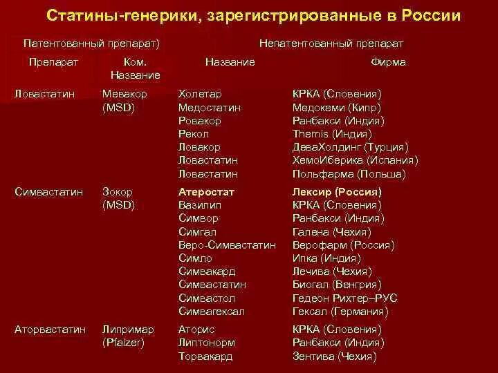 Статины последнего поколения название препаратов. Статины препараты список. Статины перечень названий. Статины названия препаратов. Статины наименования препаратов.