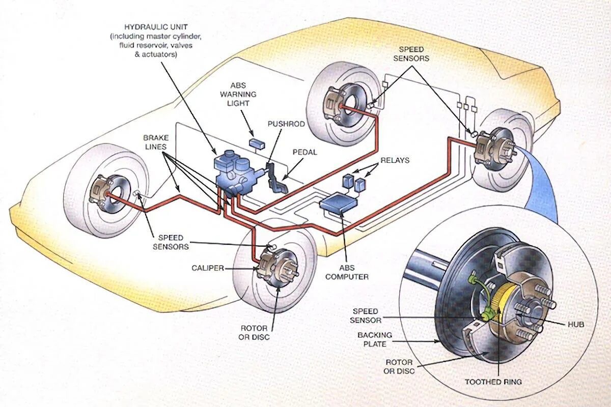 Антиблокировочная тормозная система ABS. Схема тормозов автомобиля с АБС. Схема АБС В машине. Устройство и принцип работы тормозной системы автомобиля с АБС.