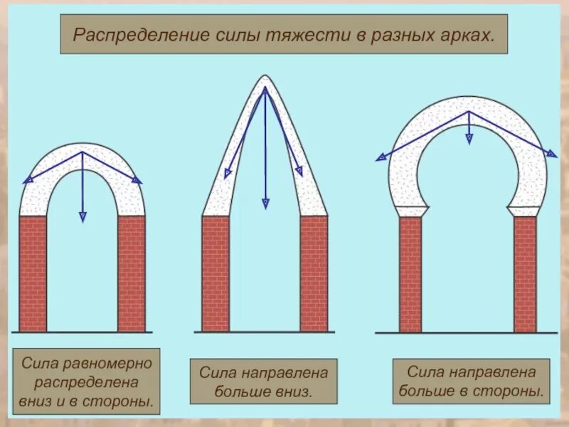 Сила в своде. Конструкция арки. Типы арок в архитектуре. Свод арки. Килевидная арка.