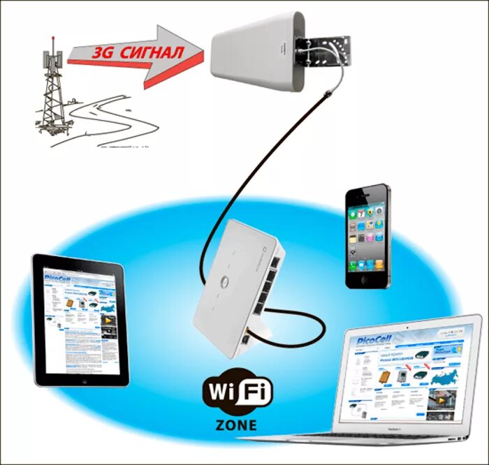 Проводной интернет как wifi. Беспроводной интернет в частный дом. оборудование для интернета в частном доме. оборудование для беспроводного интернета в частном доме. интернет роутер для дачи.