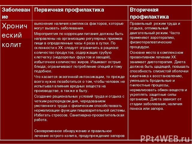 Вторичная профилактика хронических заболеваний. Хронический колит профилактика первичная вторичная. профилактика хронического колита. профилактика заболеваний органов пищеварения первичная и вторичная. вторичная профилактика хронического колита.